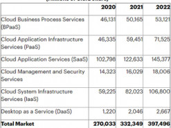 Рост расходов на публичные облачные сервисы превысит 23%