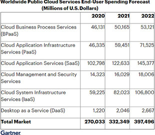 Рост расходов на публичные облачные сервисы превысит 23%