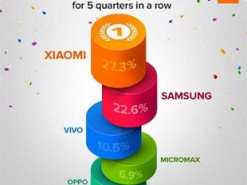 Xiaomi уверенно покоряет рынок Индии