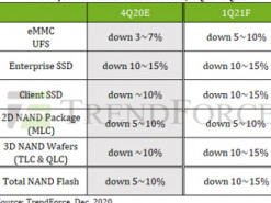 В будущем году ожидается заметное удешевление памяти NAND