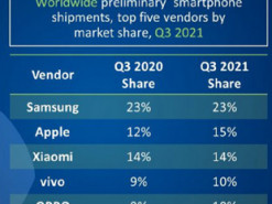 Vivo ворвалась в четвёрку мировых лидеров по поставкам смартфонов