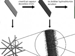 Создан дешёвый и мощный суперконденсатор