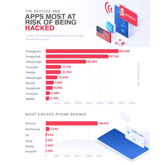 the-devices-and-apps-most-at-risk-of-being-hacked-US.jpg (146 KB)