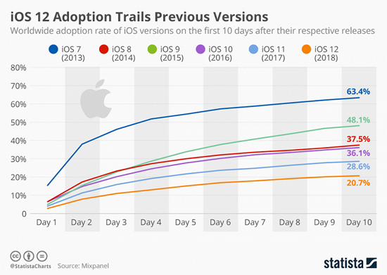 1chartoftheday_15591_ios_update_adoption_n_large.png (171 KB)