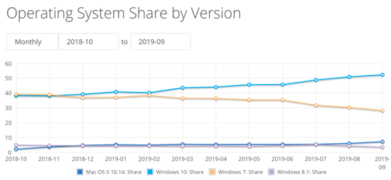 231netmarketshare-OS-september-2019.png (43 KB)