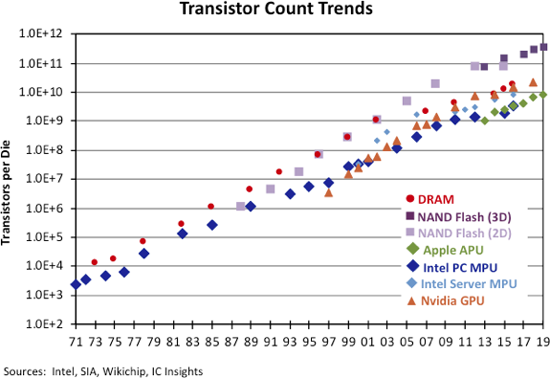 Transistor Count Trends 2020.png (68 KB)