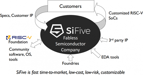 sm.sifive_business_model.750.png (103 KB)