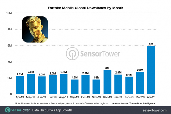 1sm.fortnite-mobile-global-downloads-by-month.750.jpg (103 KB)