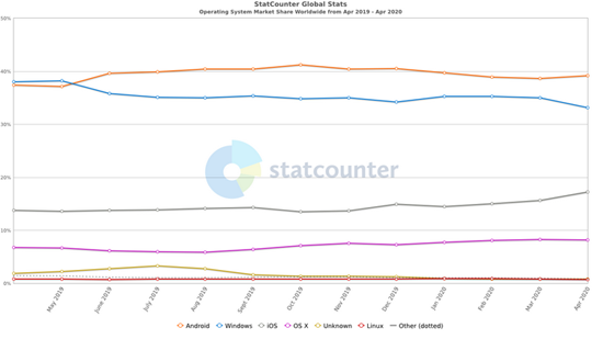 StatCounter-os_combined-ww-monthly-201904-202004.png (48 KB)