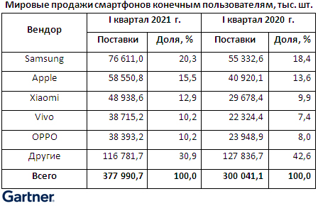 News_Smartphones1Q20_Gartner.jpg (159 KB)