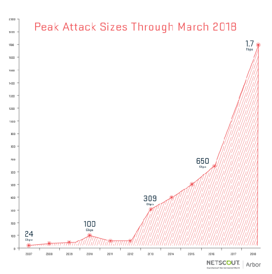 Mar2018_Peak_Attack_Size.png (18 KB)