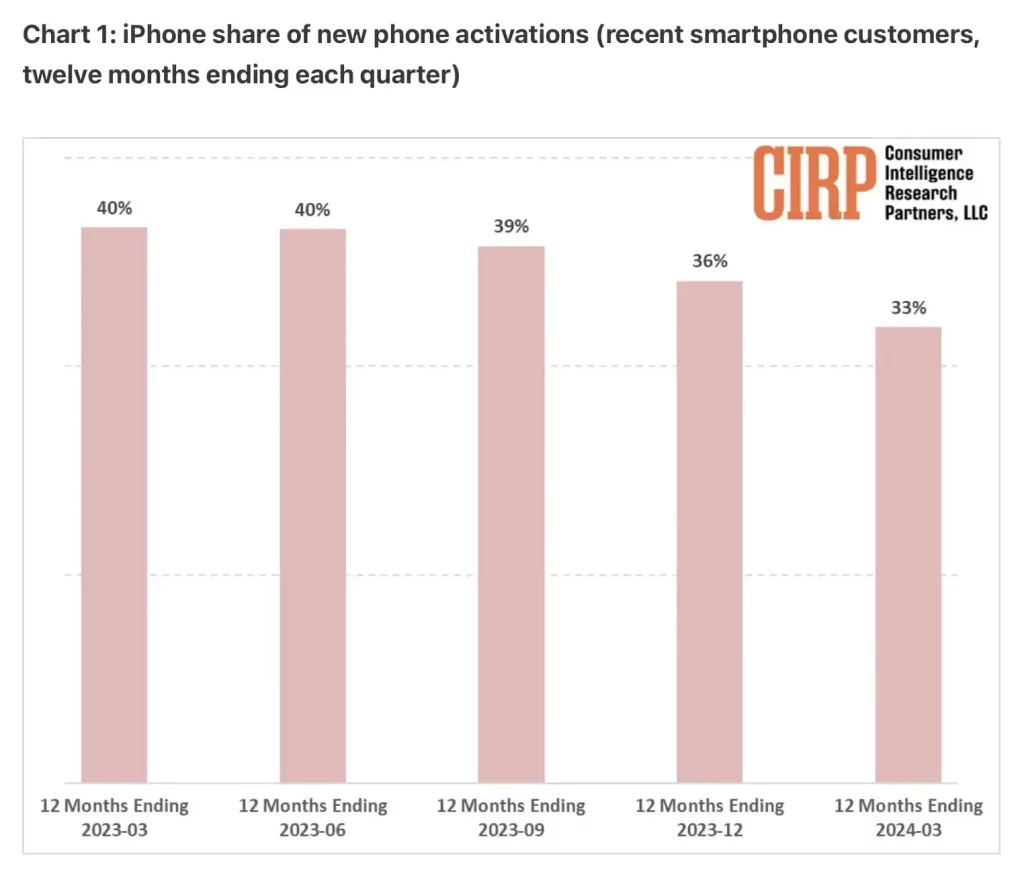iphone-activation-market-share-decline-1024x880.webp (27 KB)