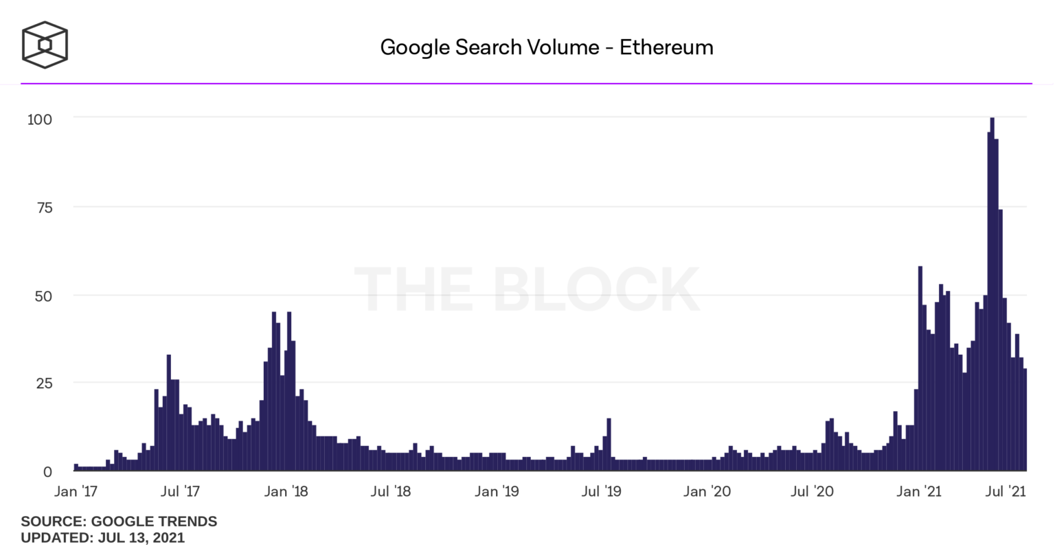 3google-search-volume-ethereum-1536x806.png (80 KB)