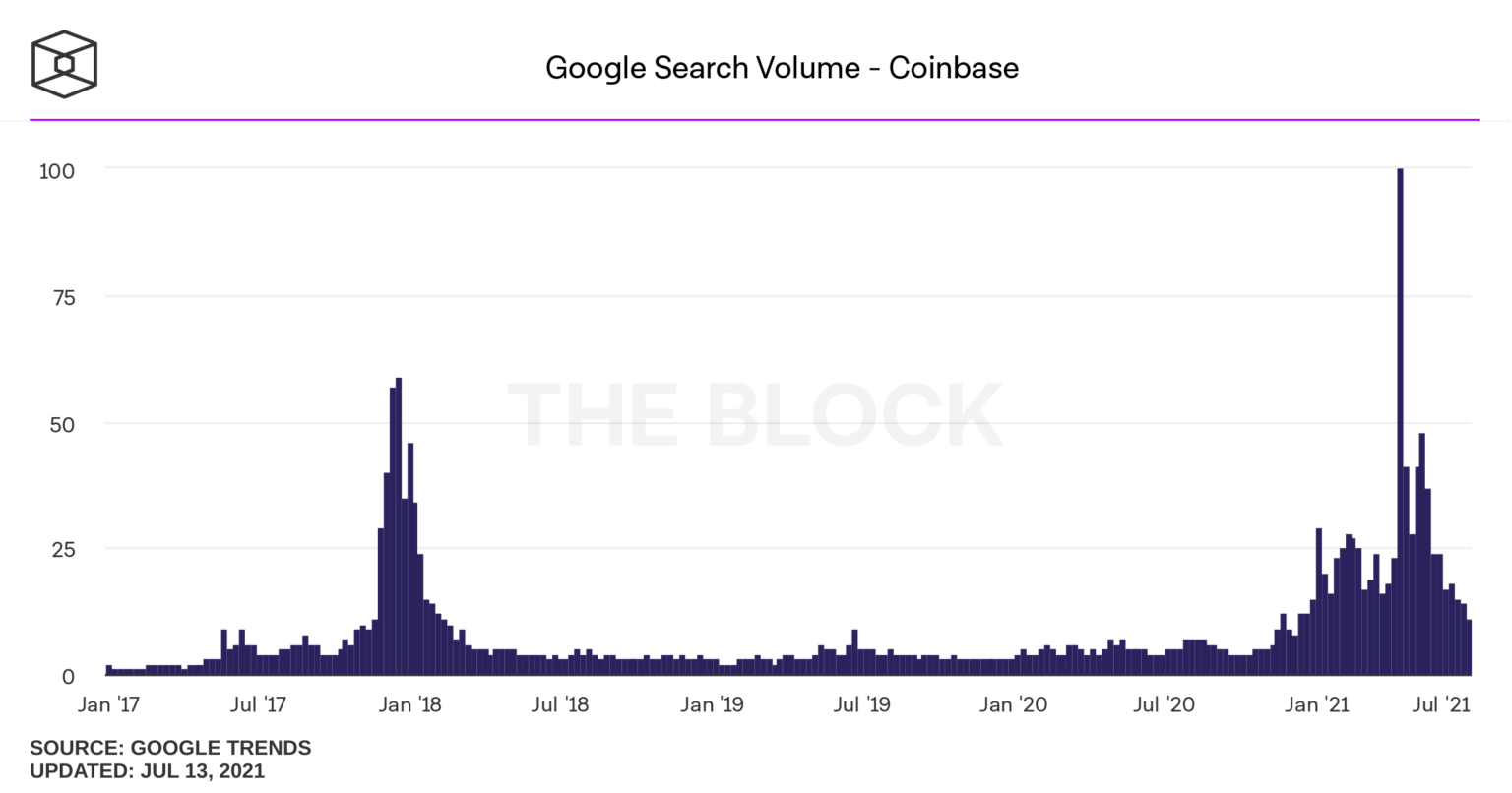 5google-search-volume-coinbase-1536x806.png (81 KB)