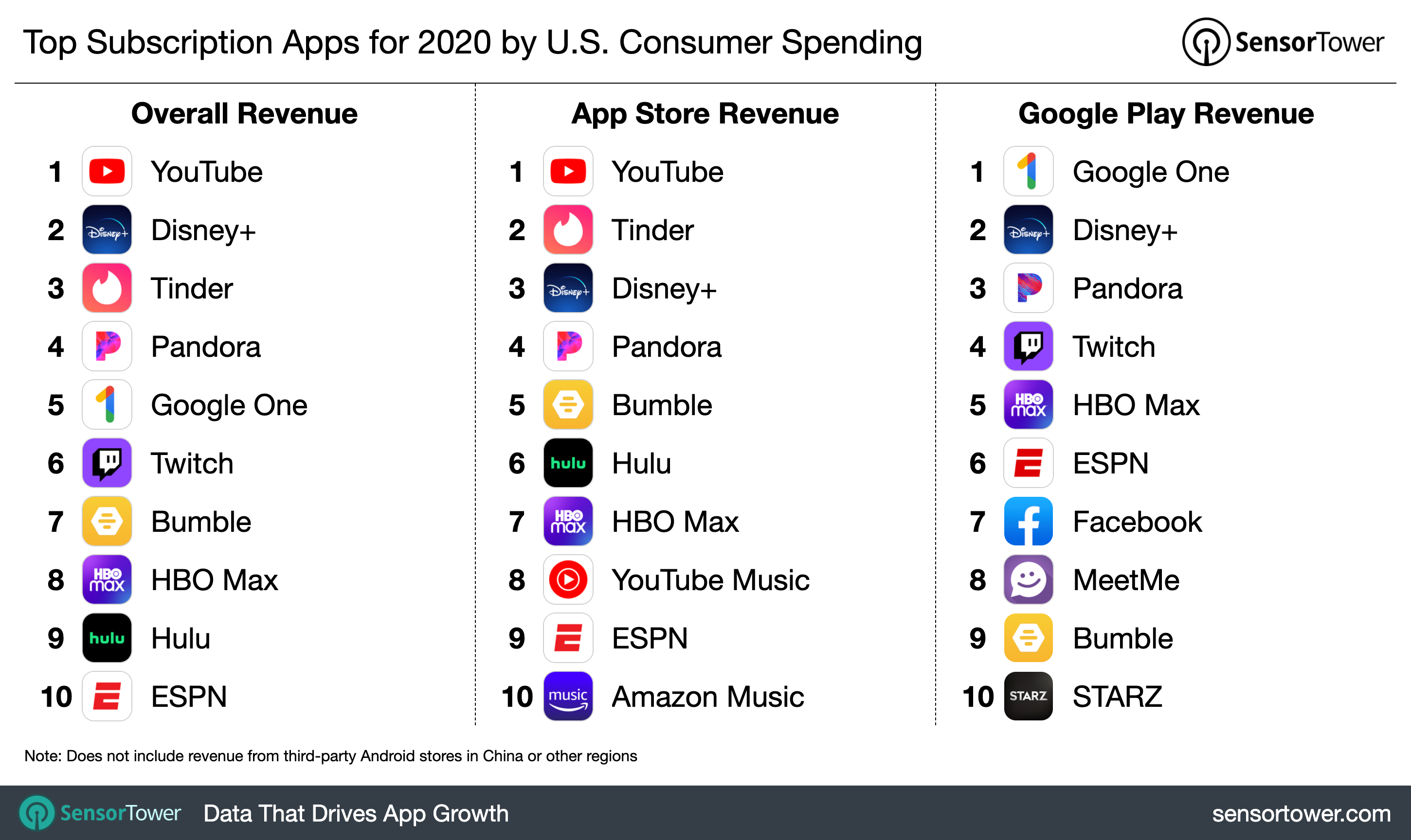 3top-grossing-subscription-apps-us-2020.png (639 KB)