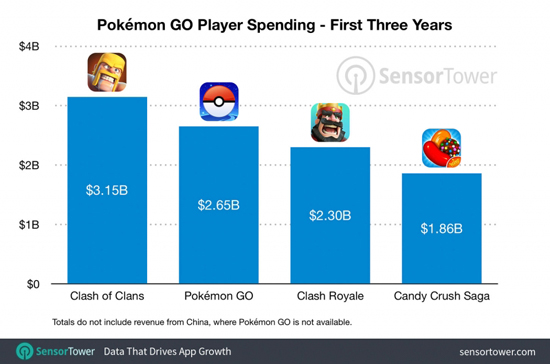sm.pokemon-go-revenue-year-three.800.jpg (101 KB)
