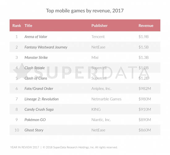 2ebe4a64-1-top-mobile-games-by-revenue-2017-2.jpg (32 KB)