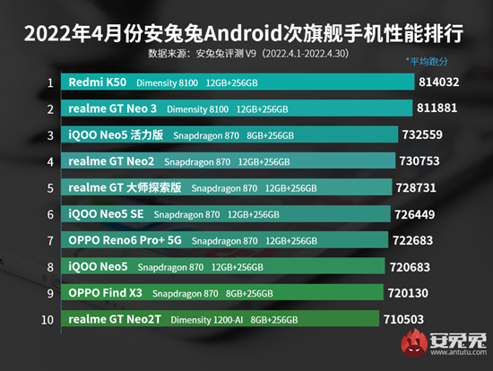 1AnTuTu-best-performance-sub-flagshp-phones-April-2022_large.png (170 KB)