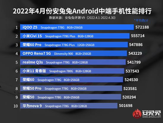 2AnTuTu-best-performance-midange-phones-April-2022_large.png (169 KB)