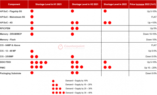 5sm.Smartphone-Component-Shortage-Outlook-for-2022-1.750.png (79 KB)