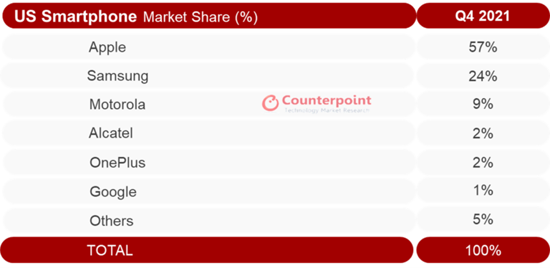 1Counterpoint-Research-US-Smartphone-Market-Share-Q4-2021-768x374.png (37 KB)