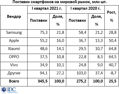 News_Smartphones1Q21_IDC.jpg (105 KB)