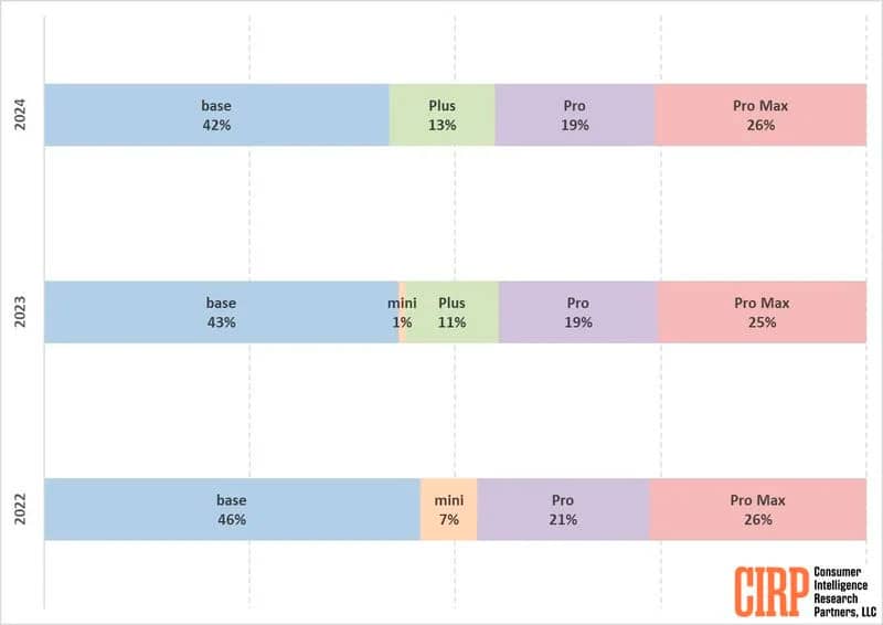 cirp-iphone-model-types-sales.jpg (17 KB)