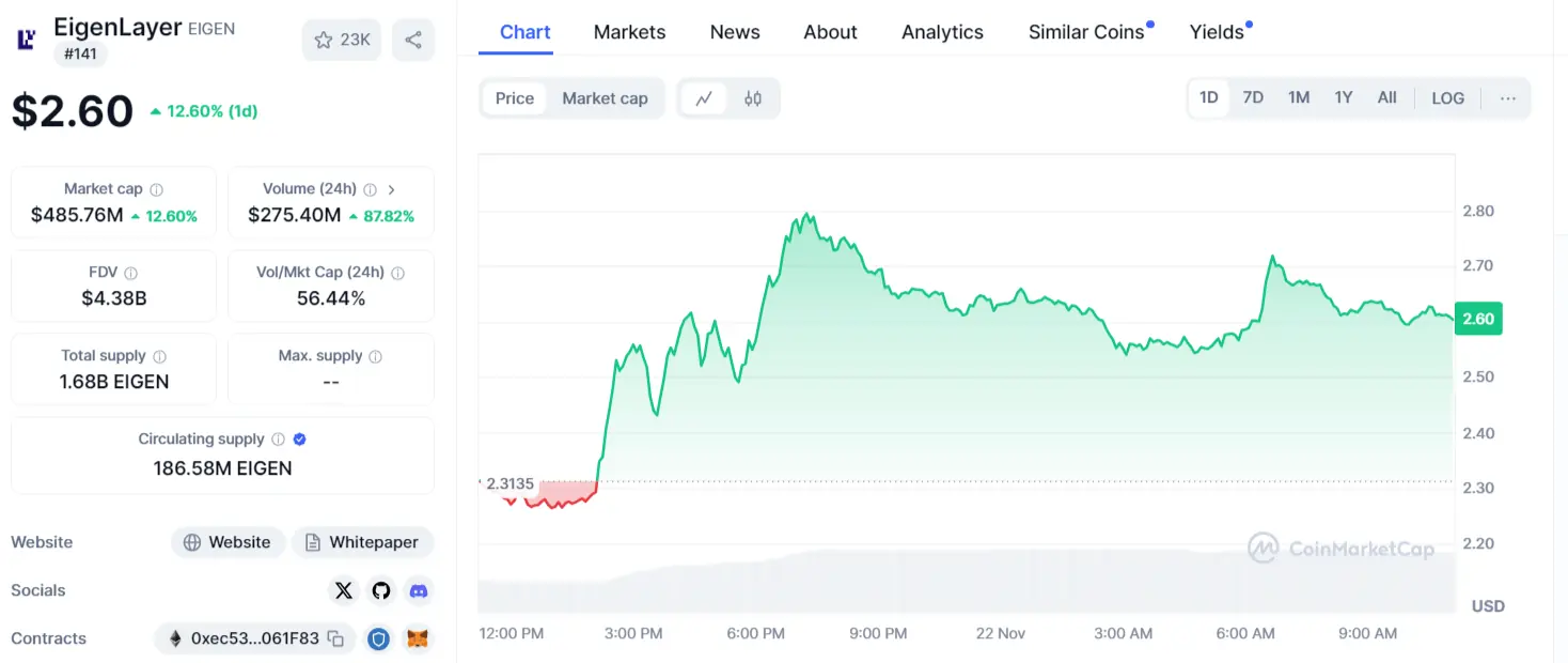 fireshot-capture-071-eigenlayer-price-today-eigen-to-usd-live-price-marketcap-and-chart-_-coinmarketcap.com_.png.webp (31 KB)