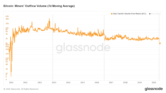 glassnode-studio_bitcoin-miners-outflow-volume-7-d-moving-average.png (44 KB)