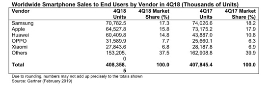 1gartner-iphone-sales-q4-2018.jpg (53 KB)