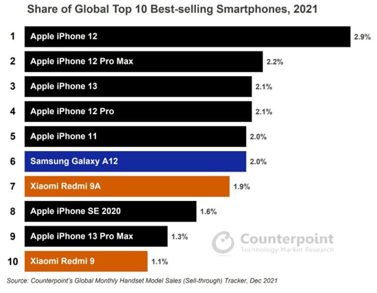 Global-Top-10-smartphones-2021-3-768x596.jpg (95 KB)