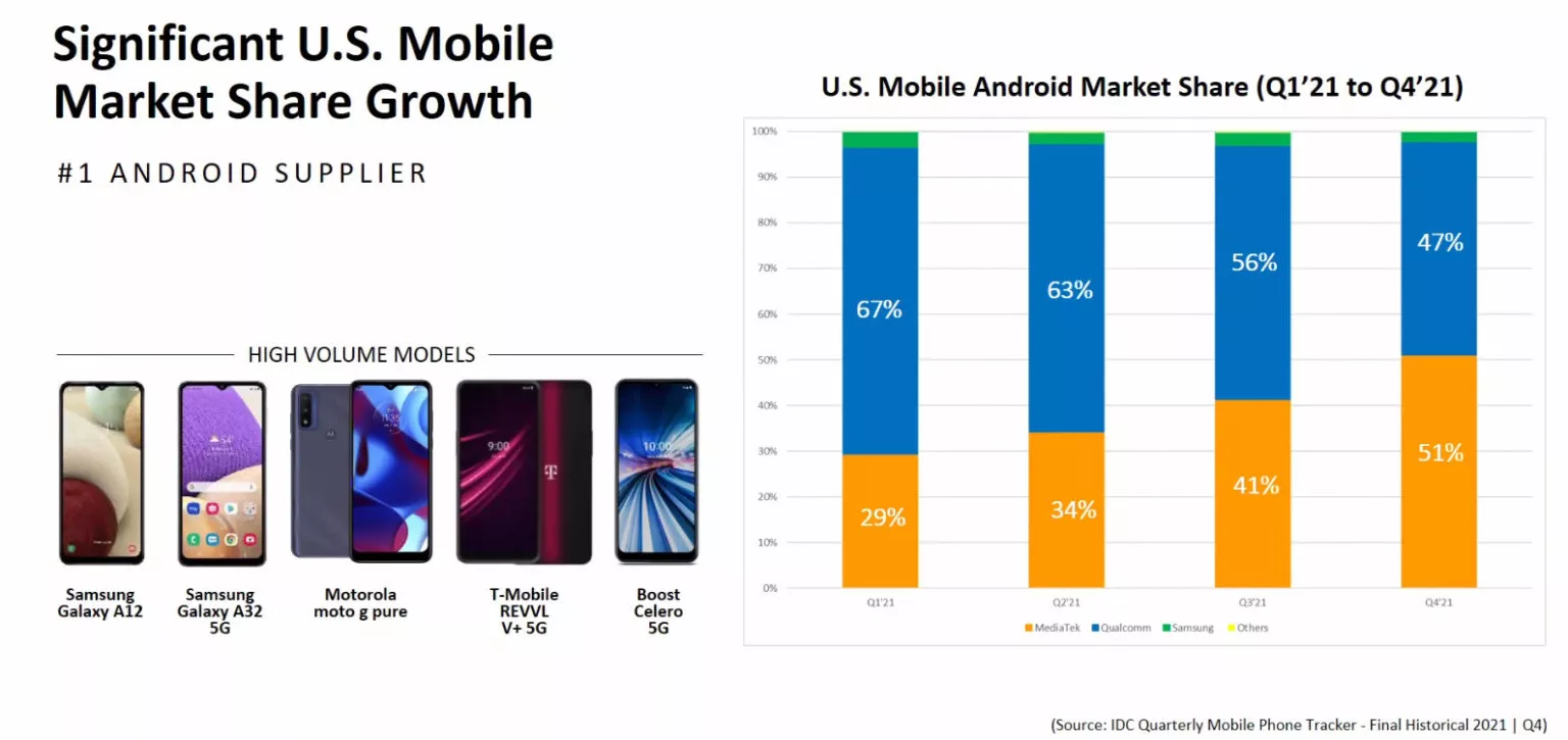 Mediatek-IDC-US-market-Q4-2021.webp (45 KB)