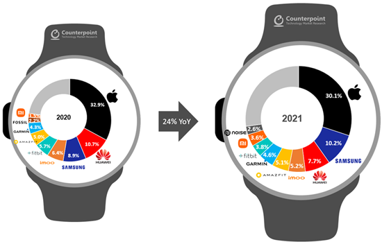 Top-9-Smartwatch-Brands-2021-vs-2020.png (65 KB)