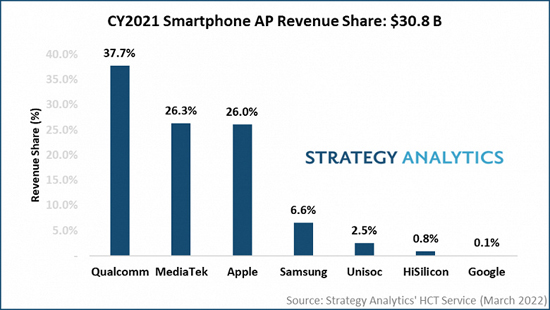 2021_Smartphone_AP_Revenue_Share_SA_large.jpg (92 KB)