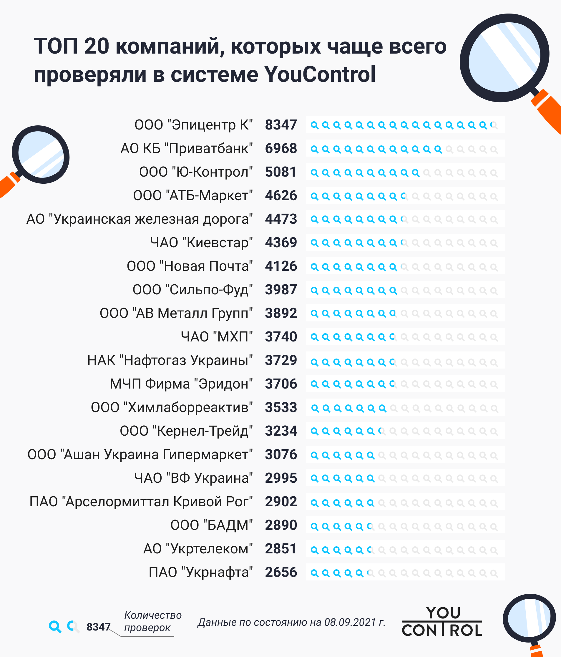 1ТОП 20 компаний, которые чаще всего проверяли в системе YouControl.png (386 KB)