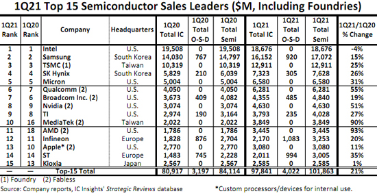 News_ICbest_ICInsights-1q21.jpg (237 KB)