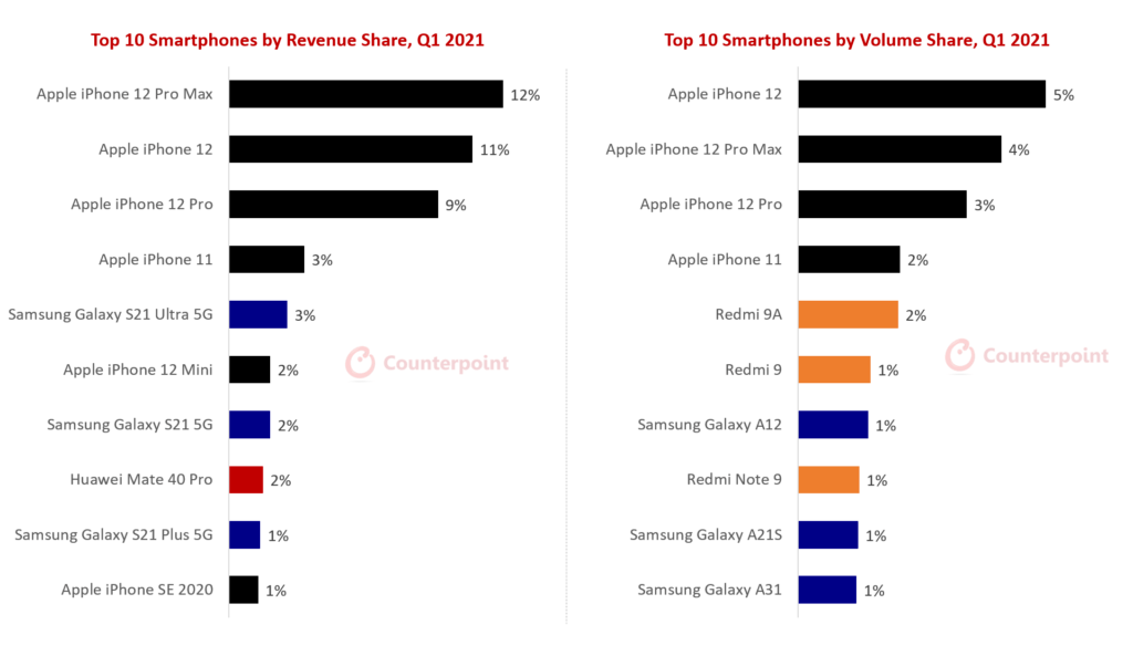 best-selling-phones-q1-2021.png (39 KB)