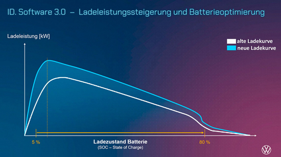 5VW-OS-3-0-Ladegeschwindigkeit-169FullWidthOdcPortrait-fd99f364-1860292_large.jpg (127 KB)