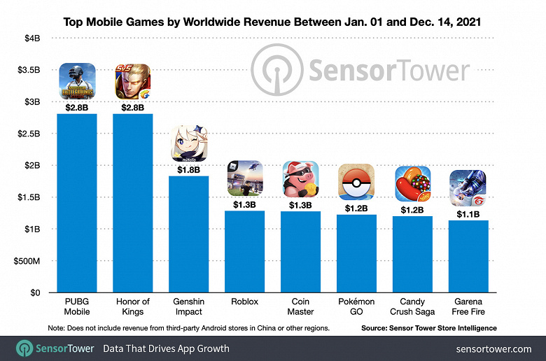 top-mobile-games-by-worldwide-revenue-jan-dec-2021_large.jpg (156 KB)