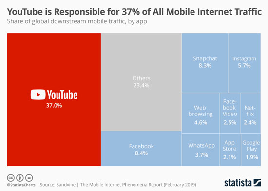 4chartoftheday_17321_global_downstream_mobile_traffic_by_app_n-1.jpg (40 KB)