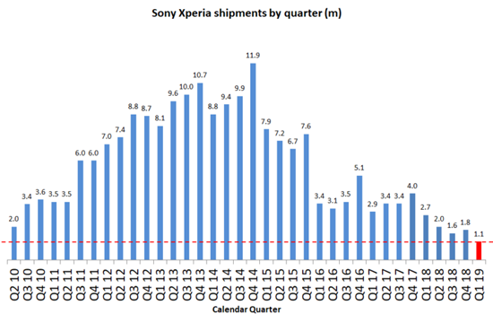 Xperia-Units-shipped-Q1-2019-768x502.png (57 KB)