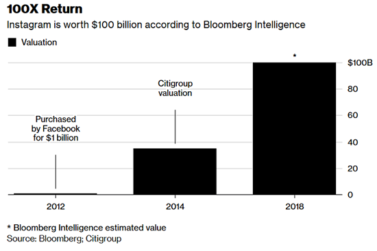 1According-to-estimate-Facebooks-investment-in-Instagram-has-increased-100-fold.png (59 KB)