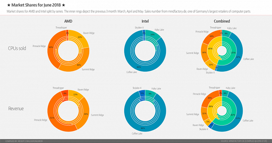 Intel-and-AMD-CPU-Market-Share_4_large.png (133 KB)