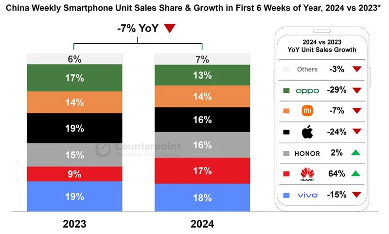 China-Weekly-Smartphone-Unit-Sales-Share-Growth-in-First-6-Weeks-of-Year-2024-vs-2023.webp (27 KB)