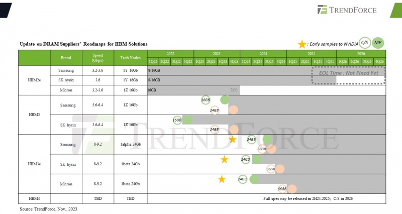 sm.Trendforce-HBM-High-Bandwidth-Memory-Roadmap.800.jpg (187 KB)