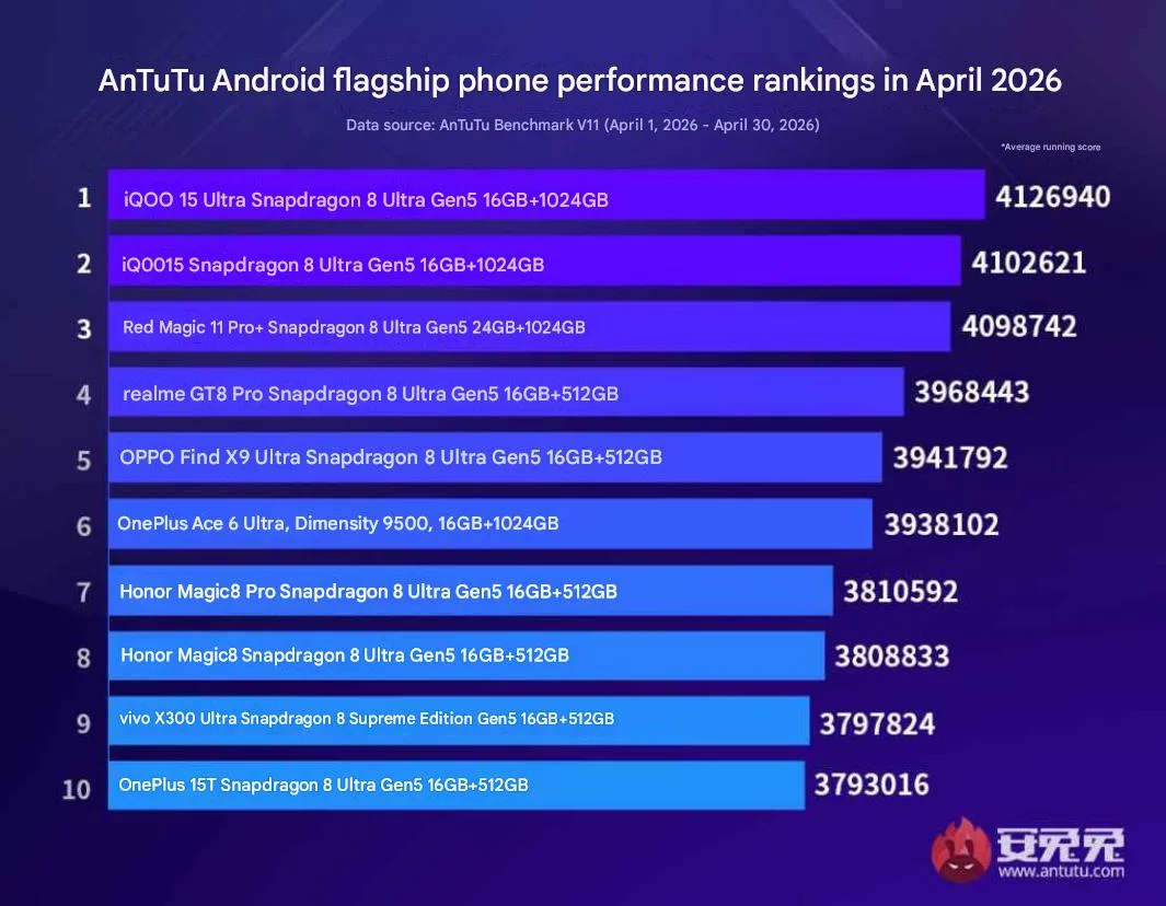 Antutu-new-top-performing-phone-list-jpeg-q82-w1065-h.jpg (77 KB)