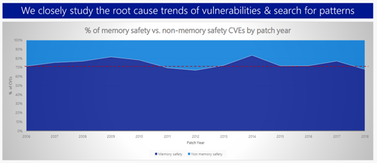 microsoftmemorysafetytrends.png (50 KB)