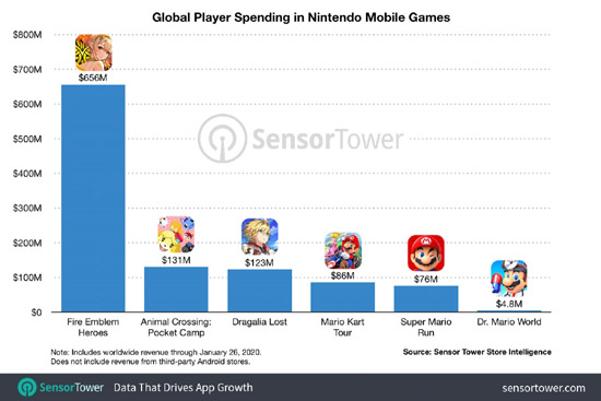 1global-player-spending-nintendo-mobile-games.jpg (56 KB)