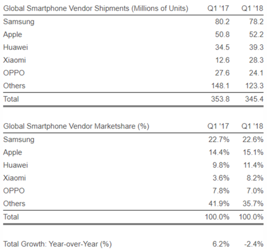 1smartphone_global_shipment_q1_2018.png (107 KB)