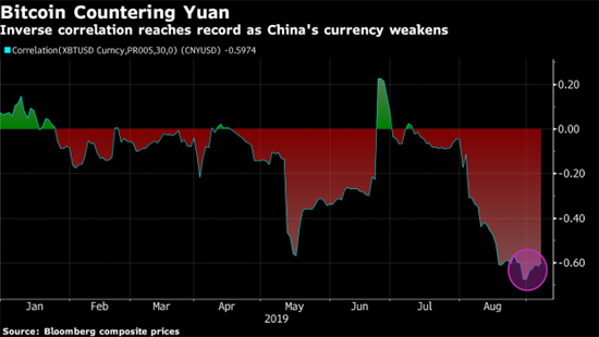 1bc-record-bitcoin-yuan-divergence-suggests-new-trade-war-fallout.png (52 KB)